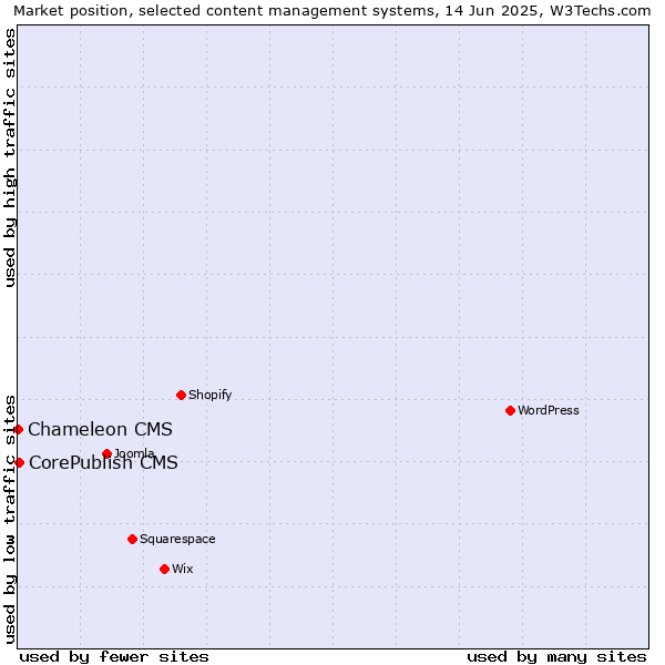 Market position of CorePublish CMS vs. Chameleon CMS