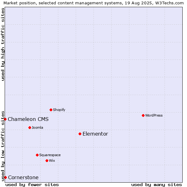 Market position of Elementor vs. Cornerstone vs. Chameleon CMS