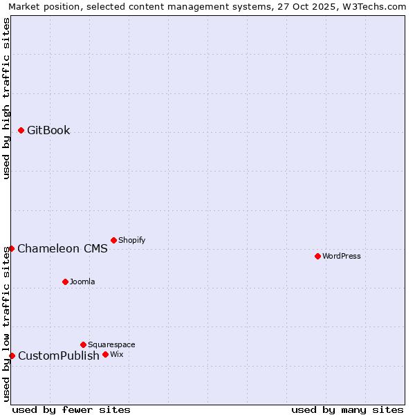 Market position of GitBook vs. CustomPublish vs. Chameleon CMS