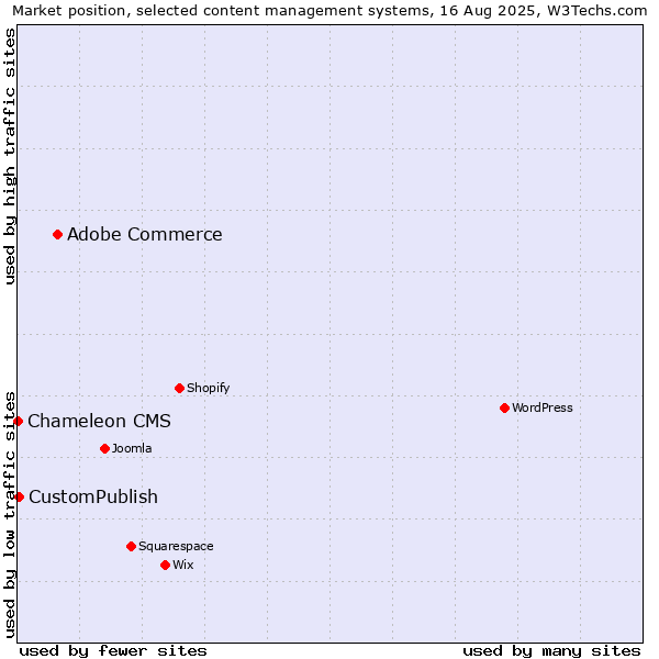 Market position of Adobe Commerce vs. CustomPublish vs. Chameleon CMS
