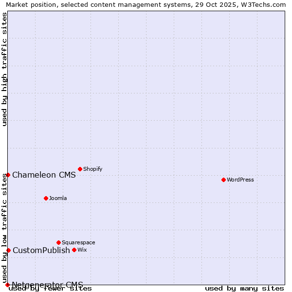 Market position of CustomPublish vs. Chameleon CMS vs. Netgenerator CMS