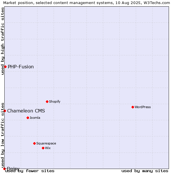 Market position of PHP-Fusion vs. Chameleon CMS vs. Daisy