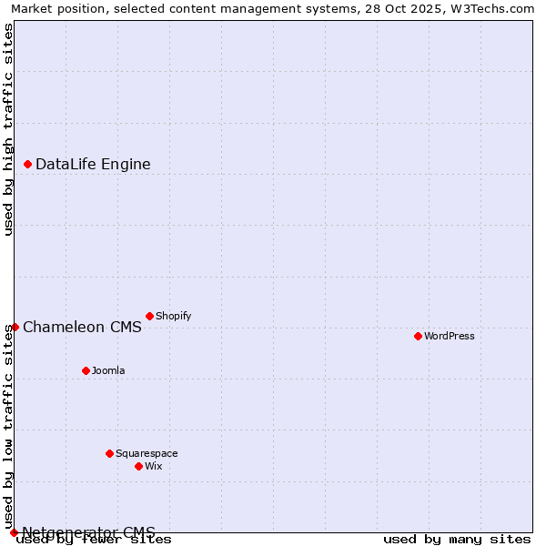 Market position of DataLife Engine vs. Chameleon CMS vs. Netgenerator CMS