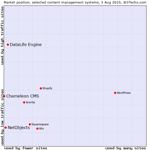 Market position of DataLife Engine vs. NetObjects vs. Chameleon CMS