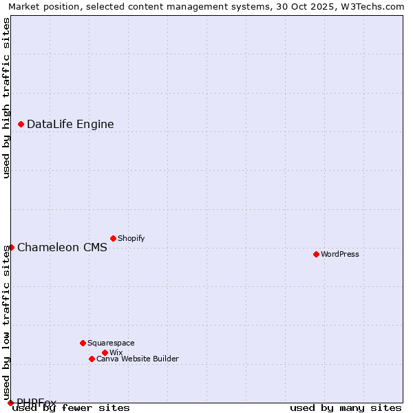 Market position of DataLife Engine vs. Chameleon CMS vs. PHPFox