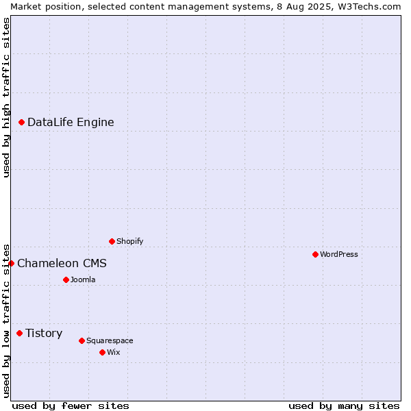 Market position of DataLife Engine vs. Tistory vs. Chameleon CMS