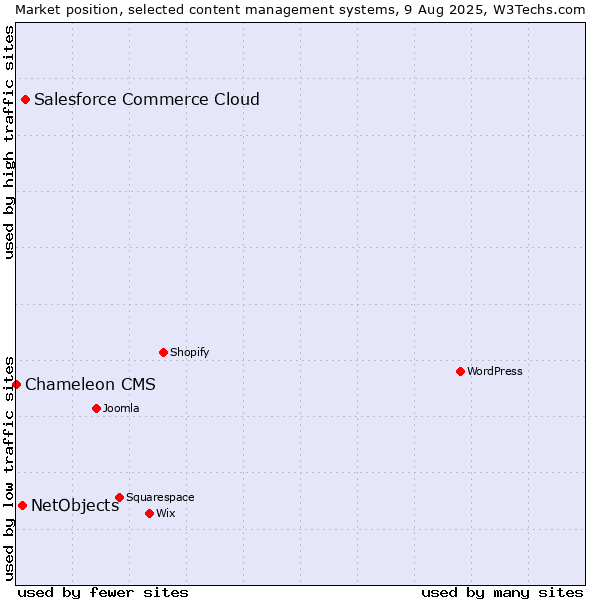 Market position of Salesforce Commerce Cloud vs. NetObjects vs. Chameleon CMS
