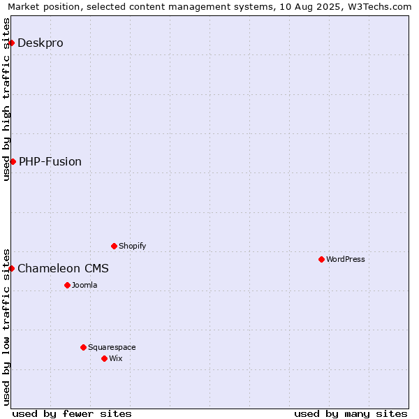 Market position of PHP-Fusion vs. Deskpro vs. Chameleon CMS