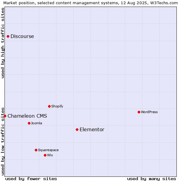 Market position of Elementor vs. Discourse vs. Chameleon CMS