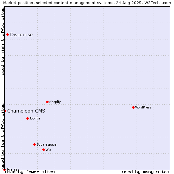 Market position of Discourse vs. Chameleon CMS vs. Fo.ru