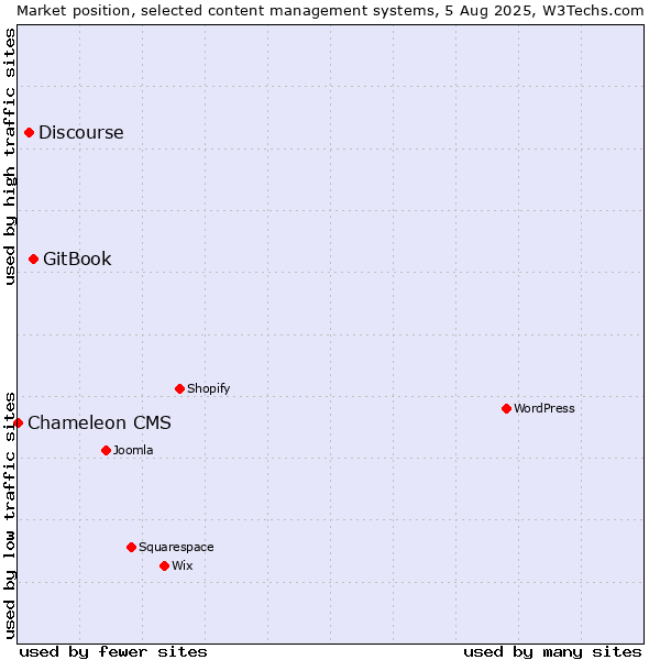 Market position of GitBook vs. Discourse vs. Chameleon CMS