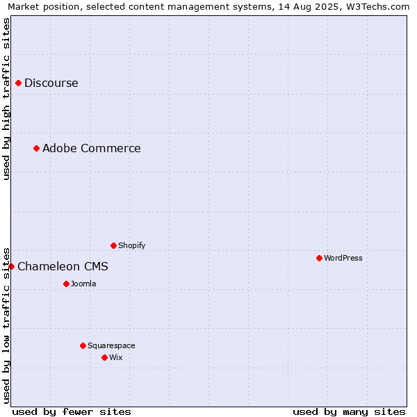 Market position of Adobe Commerce vs. Discourse vs. Chameleon CMS