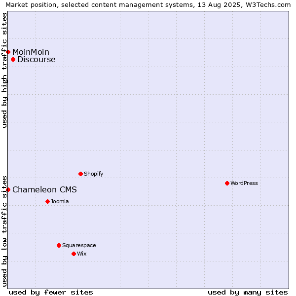 Market position of Discourse vs. MoinMoin vs. Chameleon CMS