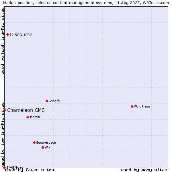 Market position of Discourse vs. Chameleon CMS vs. PHPFox