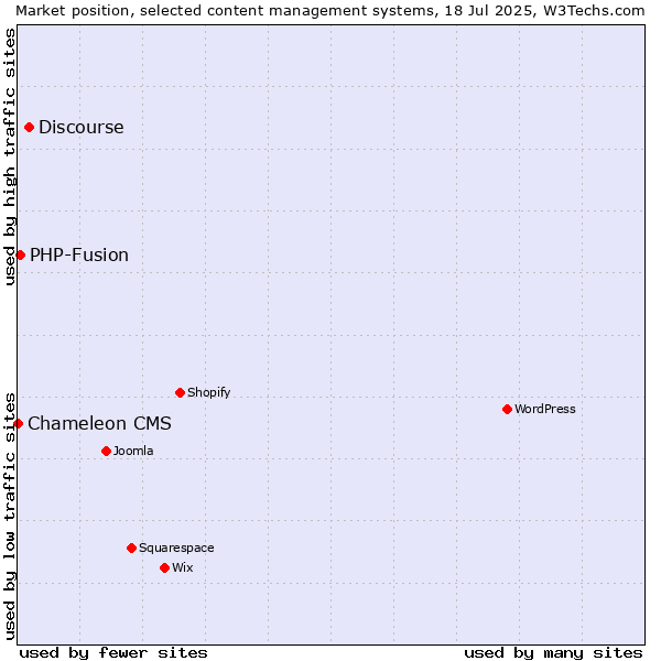 Market position of Discourse vs. PHP-Fusion vs. Chameleon CMS
