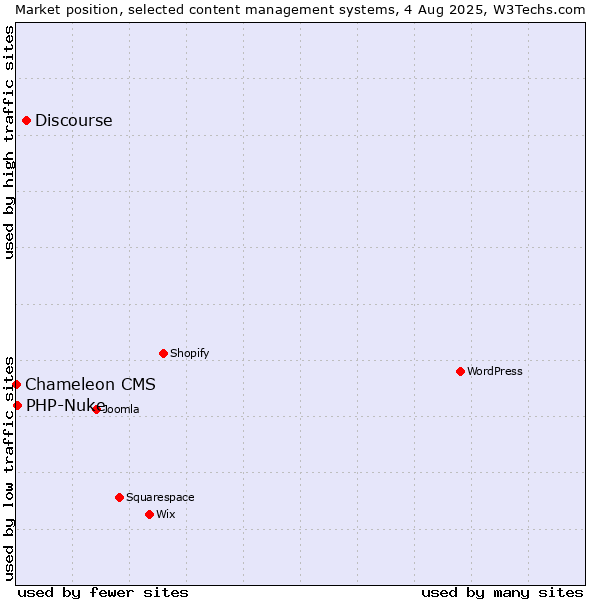 Market position of Discourse vs. PHP-Nuke vs. Chameleon CMS