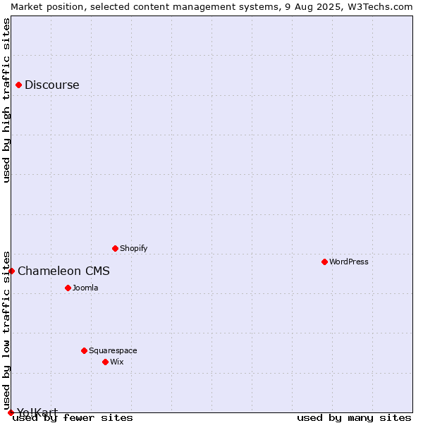 Market position of Discourse vs. Chameleon CMS vs. Yo!Kart