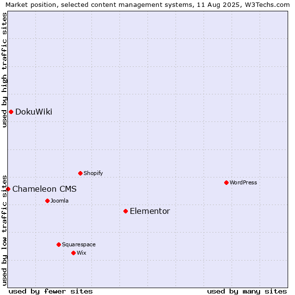 Market position of Elementor vs. DokuWiki vs. Chameleon CMS
