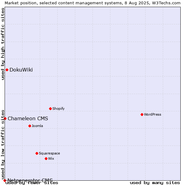 Market position of DokuWiki vs. Chameleon CMS vs. Netgenerator CMS