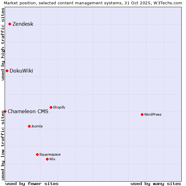 Market position of Zendesk vs. DokuWiki vs. Chameleon CMS