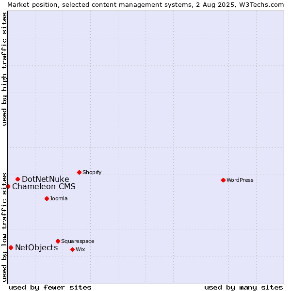Market position of DotNetNuke vs. NetObjects vs. Chameleon CMS