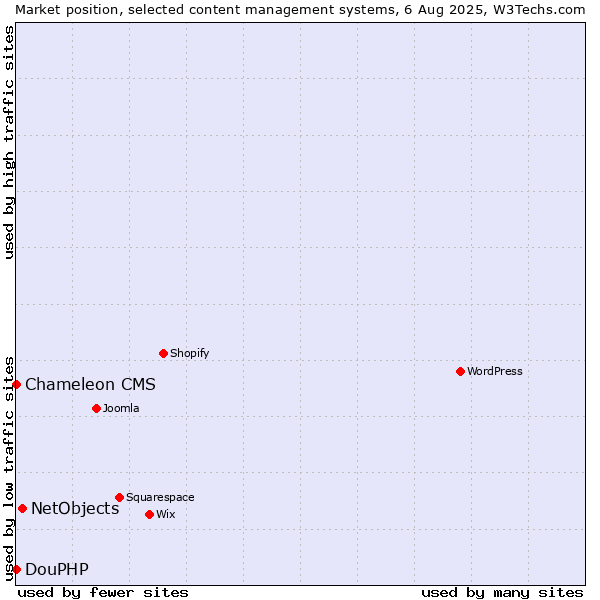 Market position of NetObjects vs. DouPHP vs. Chameleon CMS
