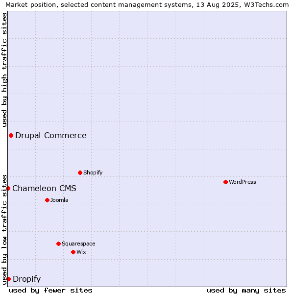 Market position of Drupal Commerce vs. Dropify vs. Chameleon CMS