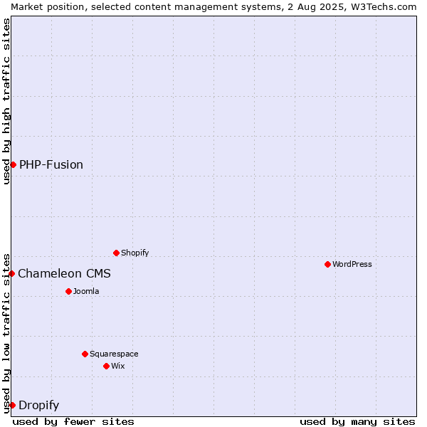 Market position of PHP-Fusion vs. Dropify vs. Chameleon CMS