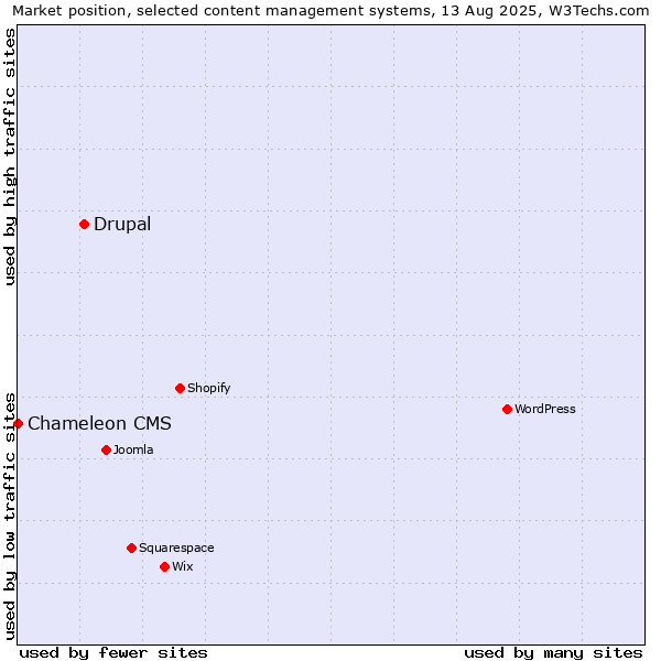 Market position of Drupal vs. Chameleon CMS