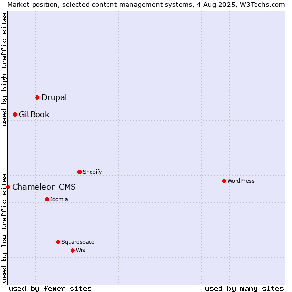 Market position of Drupal vs. GitBook vs. Chameleon CMS