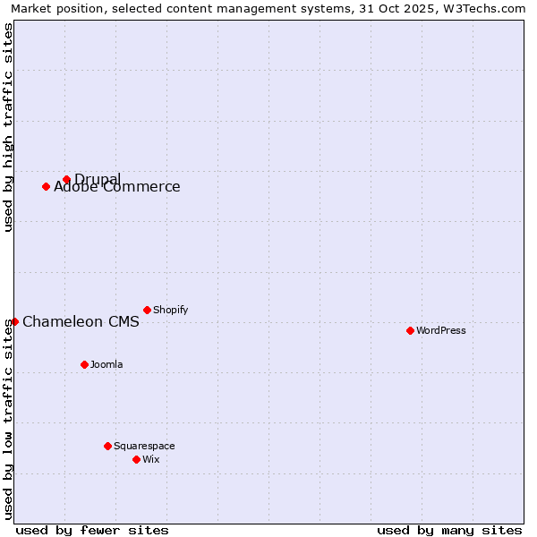 Market position of Drupal vs. Adobe Commerce vs. Chameleon CMS