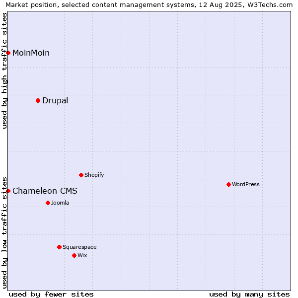 Market position of Drupal vs. MoinMoin vs. Chameleon CMS