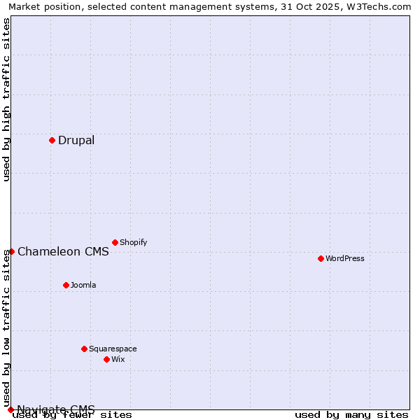 Market position of Drupal vs. Chameleon CMS vs. Navigate CMS