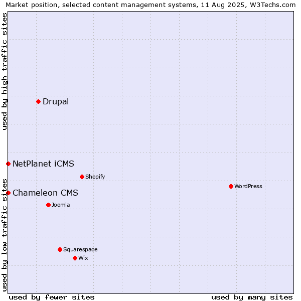Market position of Drupal vs. NetPlanet iCMS vs. Chameleon CMS