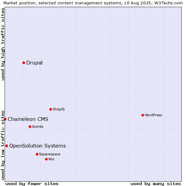 Market position of Drupal vs. OpenSolution Systems vs. Chameleon CMS