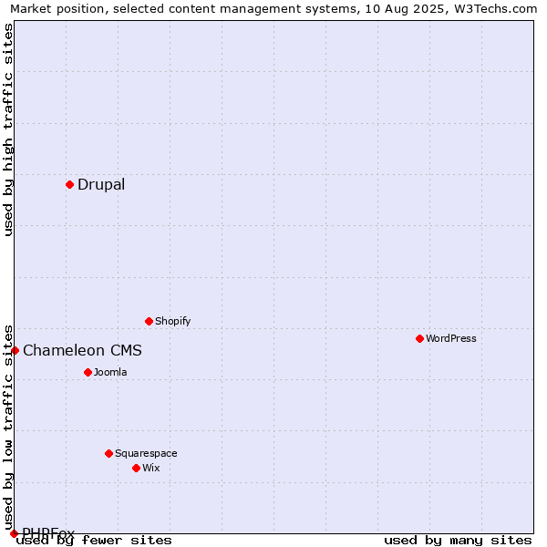 Market position of Drupal vs. Chameleon CMS vs. PHPFox