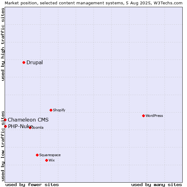 Market position of Drupal vs. PHP-Nuke vs. Chameleon CMS