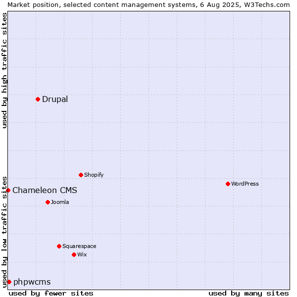 Market position of Drupal vs. phpwcms vs. Chameleon CMS