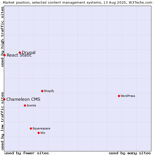 Market position of Drupal vs. React Static vs. Chameleon CMS