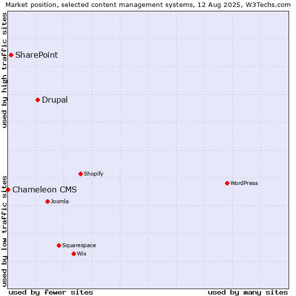 Market position of Drupal vs. SharePoint vs. Chameleon CMS