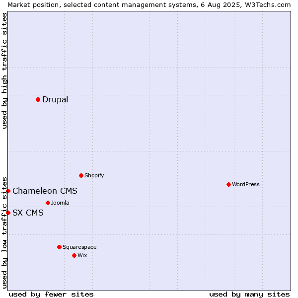 Market position of Drupal vs. SX CMS vs. Chameleon CMS