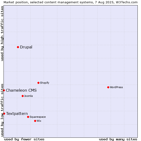 Market position of Drupal vs. Textpattern vs. Chameleon CMS