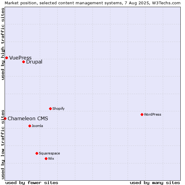 Market position of Drupal vs. VuePress vs. Chameleon CMS
