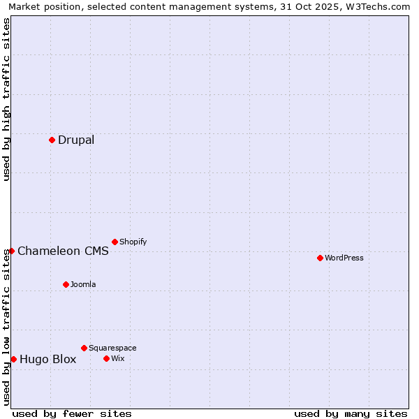 Market position of Drupal vs. Hugo Blox vs. Chameleon CMS
