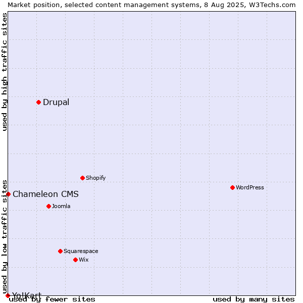 Market position of Drupal vs. Chameleon CMS vs. Yo!Kart
