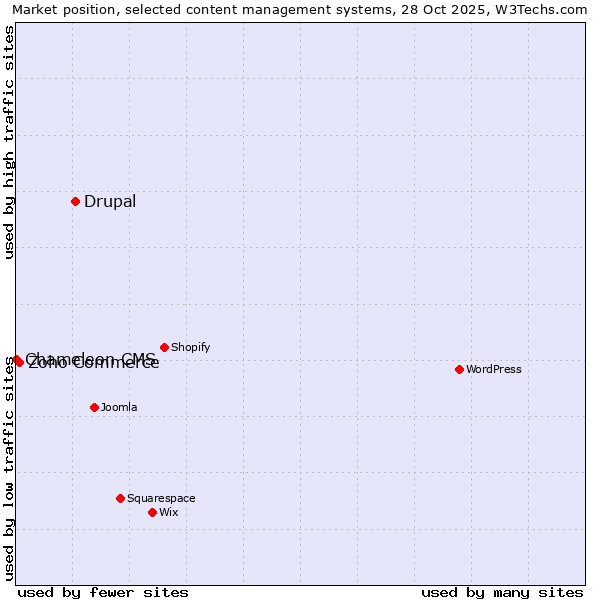 Market position of Drupal vs. Zoho Commerce vs. Chameleon CMS