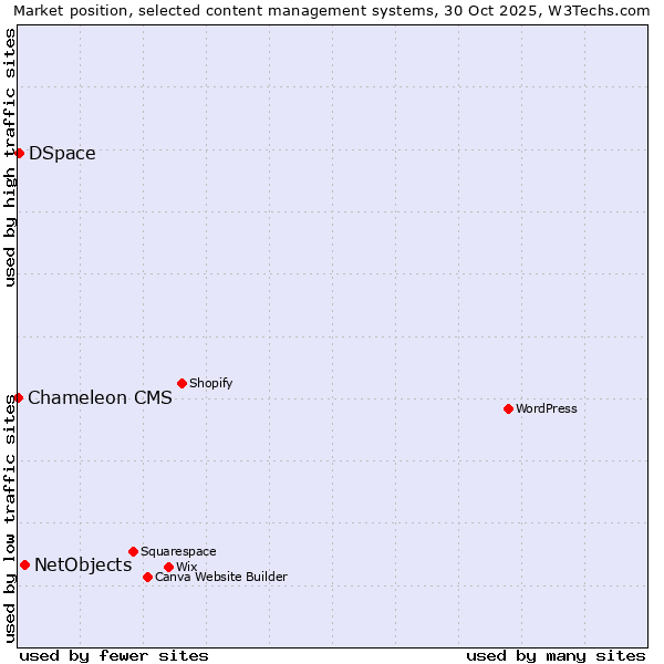 Market position of NetObjects vs. DSpace vs. Chameleon CMS