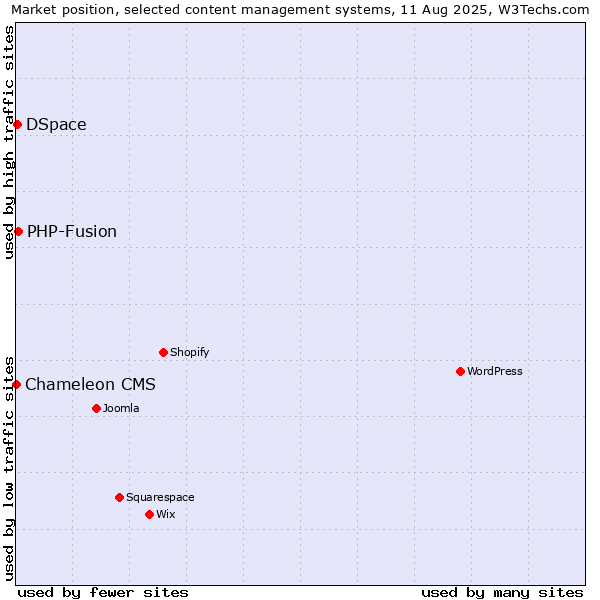 Market position of PHP-Fusion vs. DSpace vs. Chameleon CMS