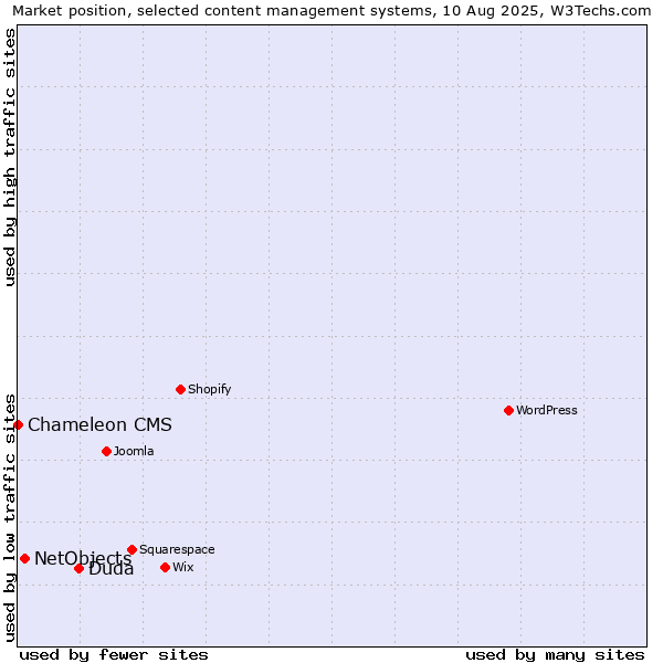 Market position of Duda vs. NetObjects vs. Chameleon CMS