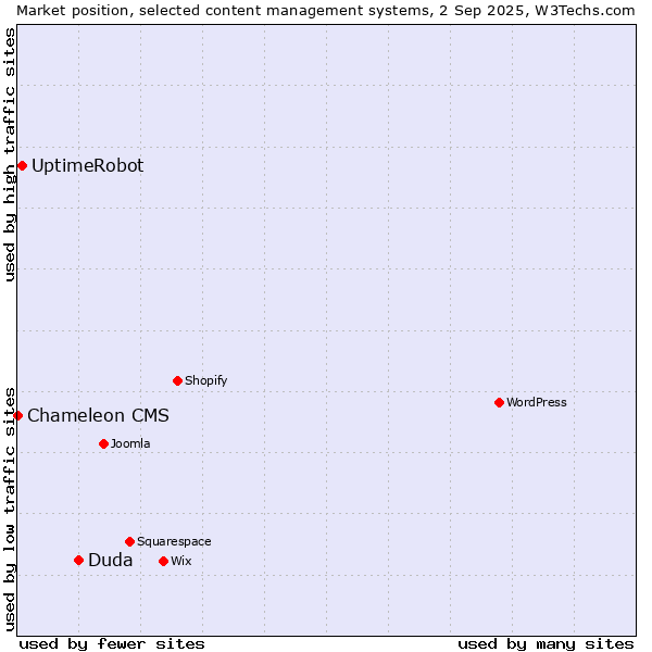 Market position of Duda vs. UptimeRobot vs. Chameleon CMS